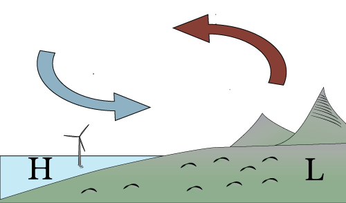 Illustrasjon som viser hvordan vind beveger seg fra h&oslash;ytrykk til lavtrykk. 