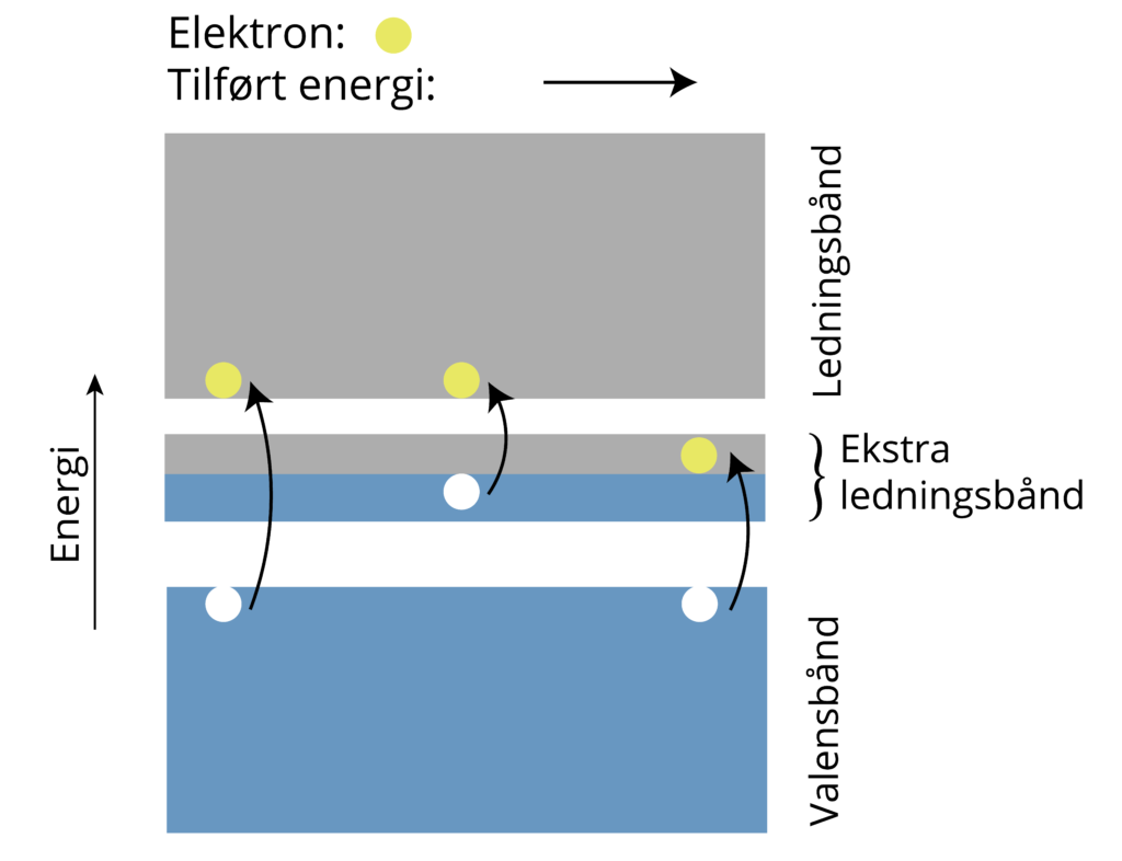 Figuren viser en mellomb&aring;ndsolcelle. Med et ekstra ledningsb&aring;nd har man tre ulike tilf&oslash;rte energier som kan eksitere elektronene opp til et h&oslash;yere ledig energiniv&aring;, uten at en taper mye energi til varme.