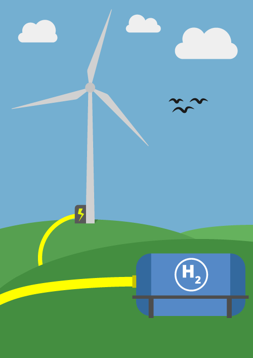 Bilde som viser en vindm&oslash;lle som er koblet til et system for hydrogenproduksjon ved elektrolyse