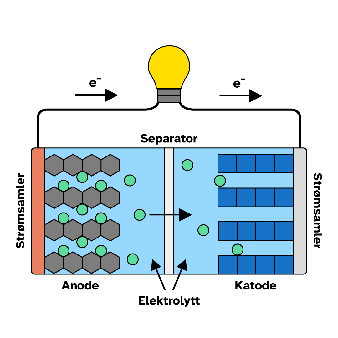 Et litium-ionbatteri
