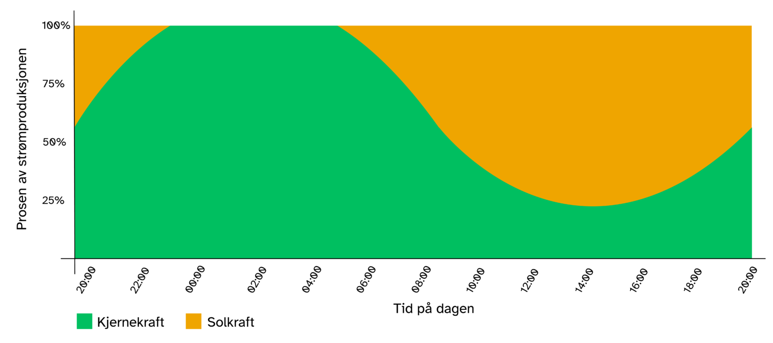 Stromproduksjon-gjennom-dagen@9x-1536x682.png