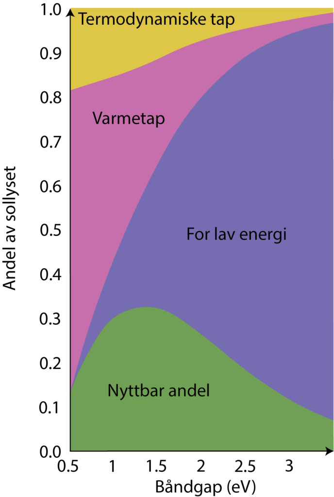 Denne figuren illustrerer de samme bidragene som er adressert i effektivitetsberegningen ovenfor. Med dagens solceller er disse begrensningene uunng&aring;elige, og derfor forskes det i dag mye p&aring; solcelledesign der m&aring;let er &aring; begrense de lilla og rosa omr&aring;dene i figuren s&aring; mye det lar seg gj&oslash;re. Kilde: Hirst (2011) 