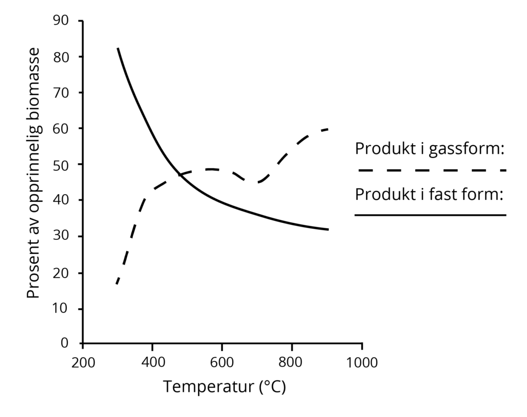 Figuren viser hvilken prosentandel av biomassen som g&aring;r til gassprodukt og fast produkt. Tall fra: Basu (2013). Illustrasjon: UngEnergi