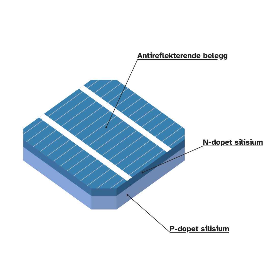 Viser de tre hoveddelene av en solcelle: Antireflekterende belegg, n-dopet silisium og p-dopet solisium.