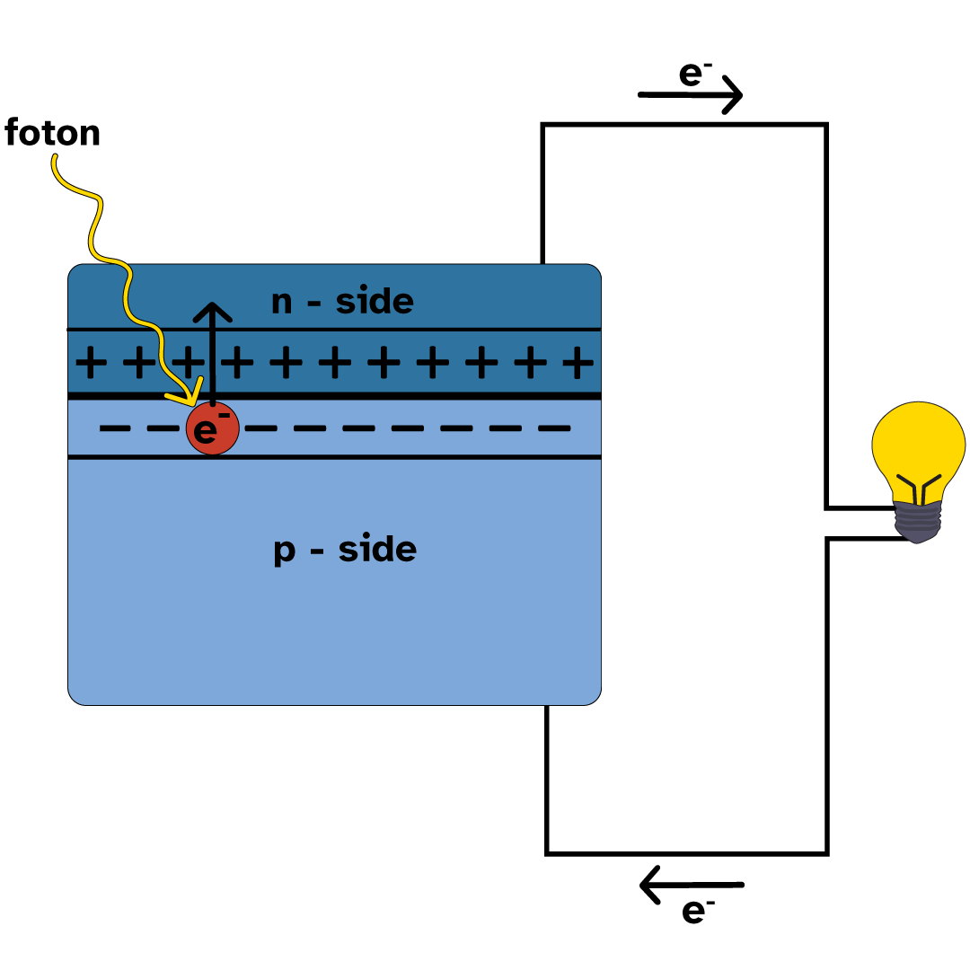 Viser et foton som treffer et elektron som deretter g&aring;r fra p-siden til n-siden og gjennom en ytre krets.